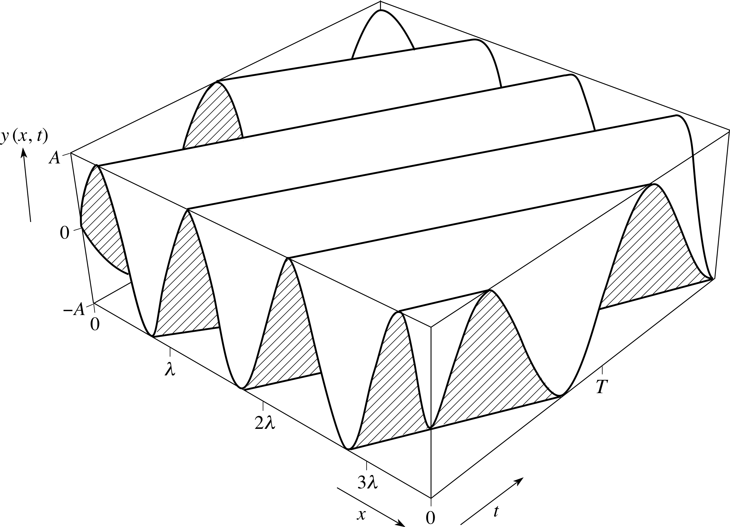 3d plot of y and x and t.png