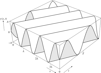 3d plot of y and x and t.png